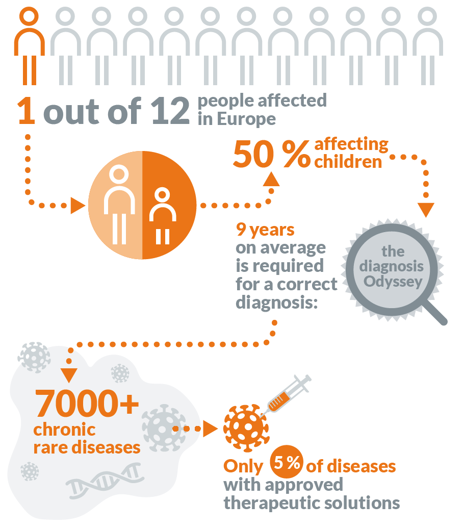 Over +7’000 rare diseases have been identified; They affect 1 out of 10 people in Europe and in the United States; Only ~5 % have approved therapeutic solutions; 80% are of genetic origin and 50% of rare disease patients are children
